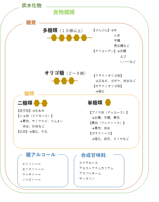 糖類と糖質の種類をまとめ 血糖値の違いは ｓａｔｏｕｎｋｏ